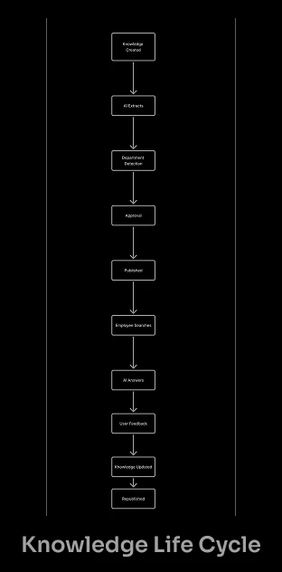 Knowledge Lifecycle